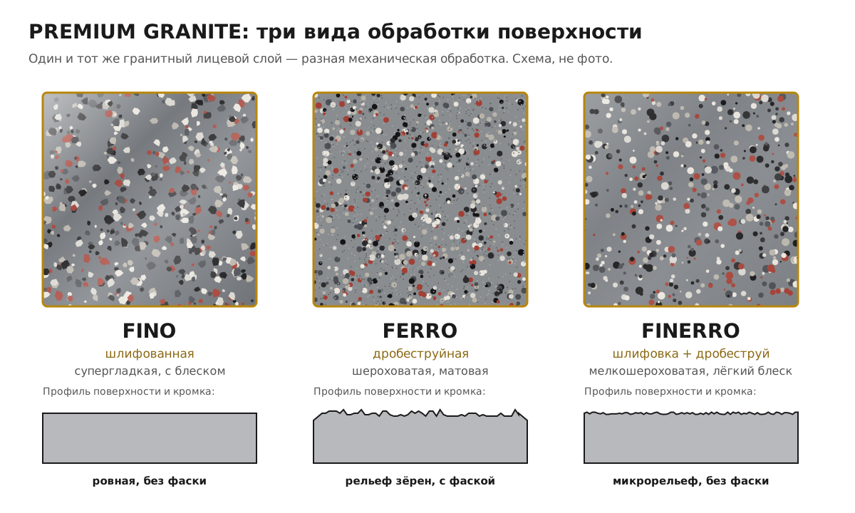 Сравнение поверхностей Ferro Fino Finerro